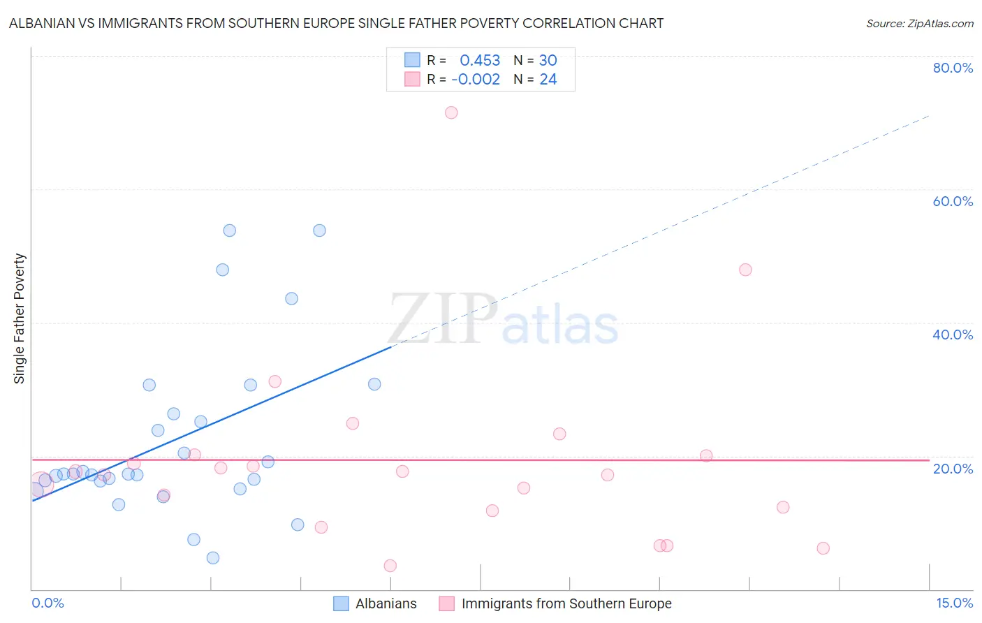 Albanian vs Immigrants from Southern Europe Single Father Poverty
