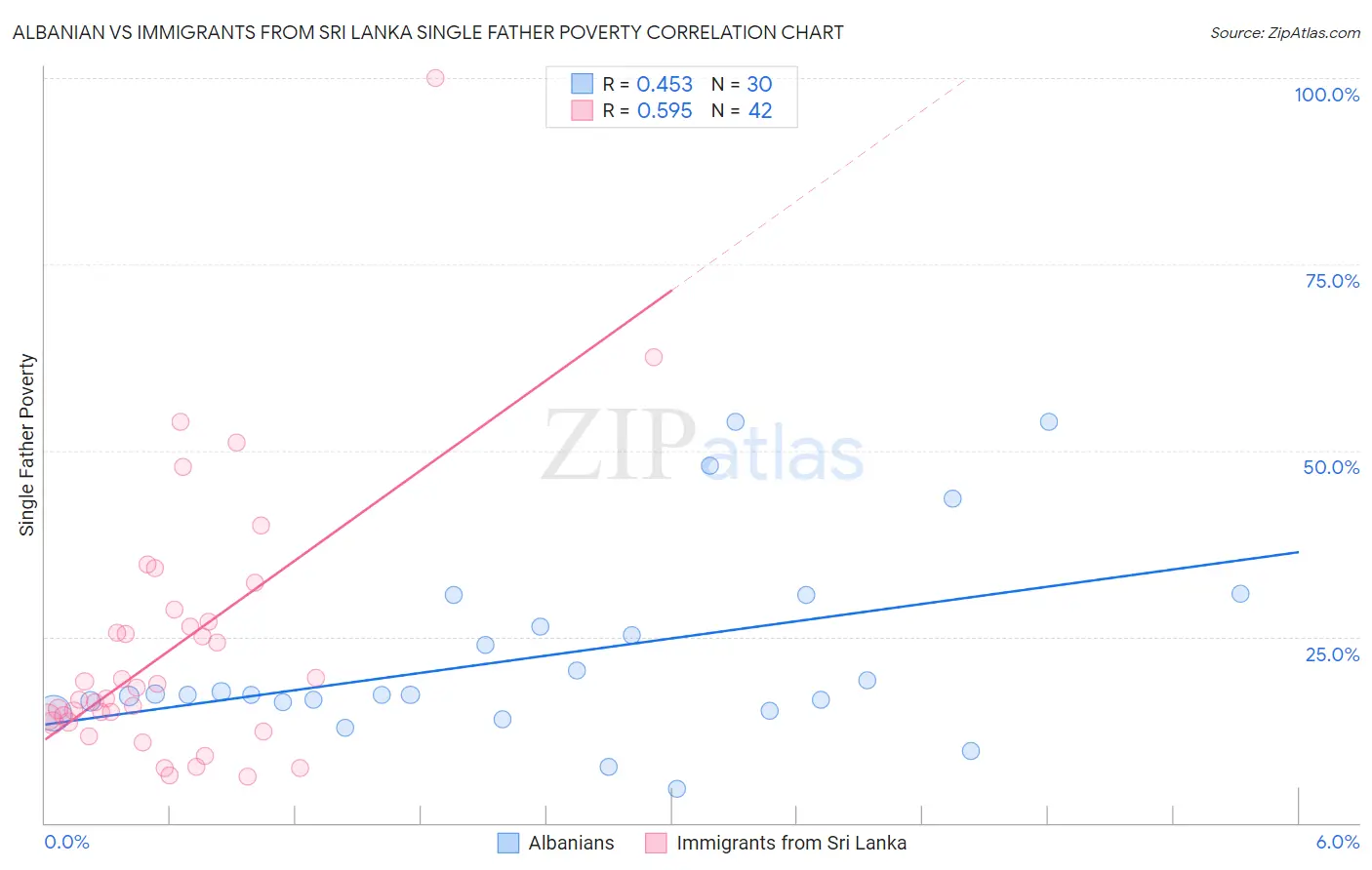 Albanian vs Immigrants from Sri Lanka Single Father Poverty