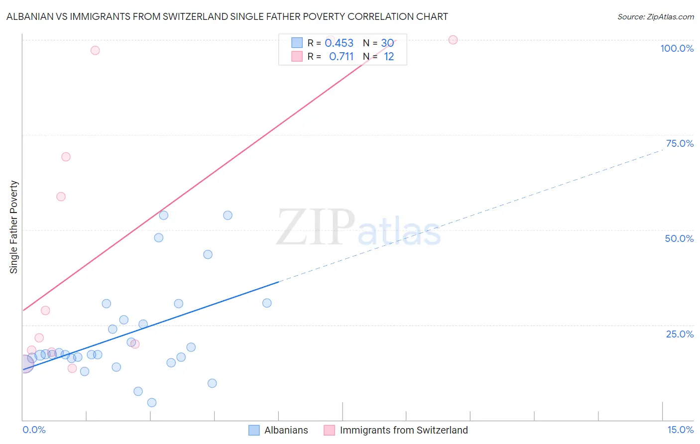 Albanian vs Immigrants from Switzerland Single Father Poverty