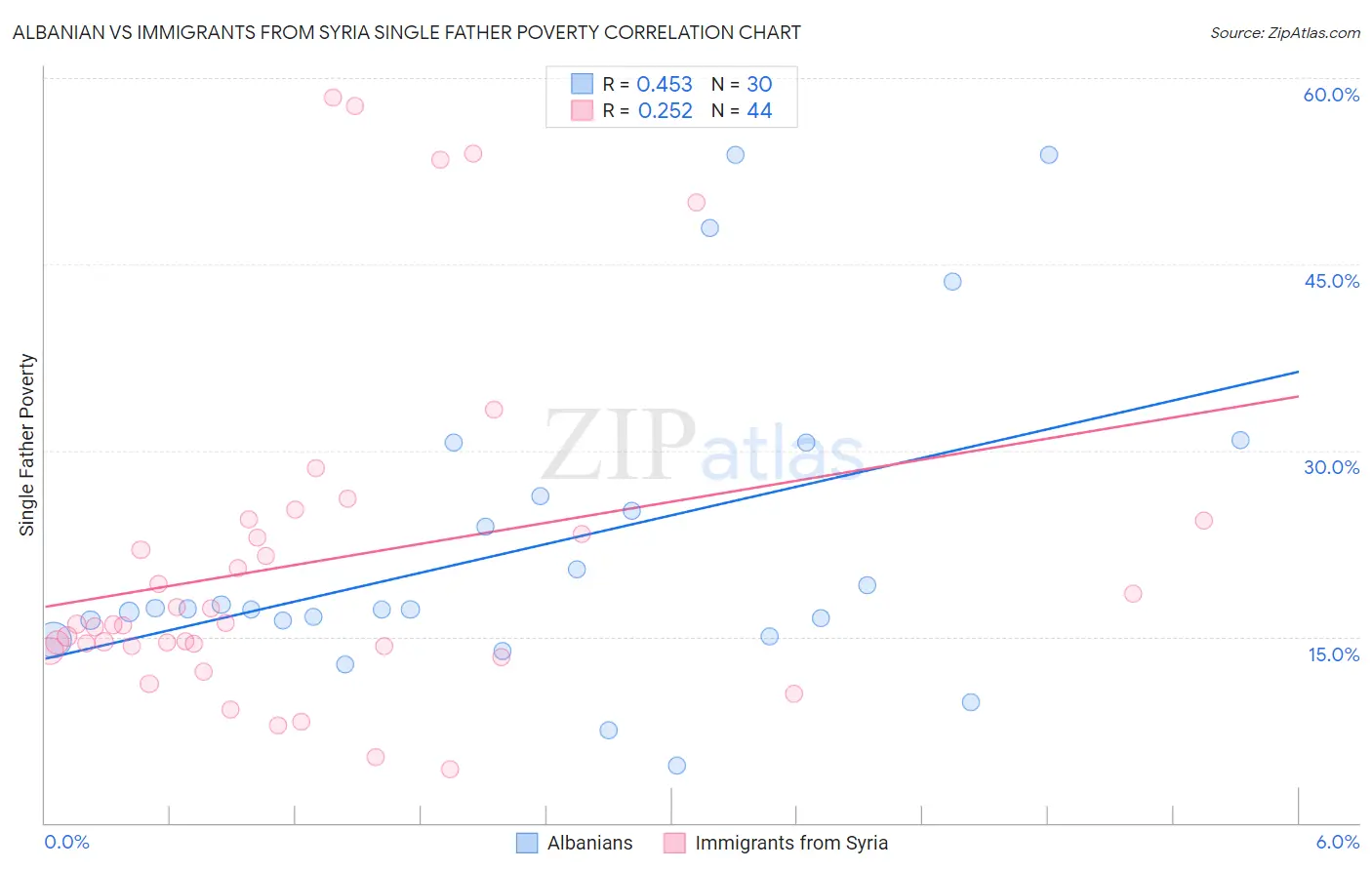 Albanian vs Immigrants from Syria Single Father Poverty