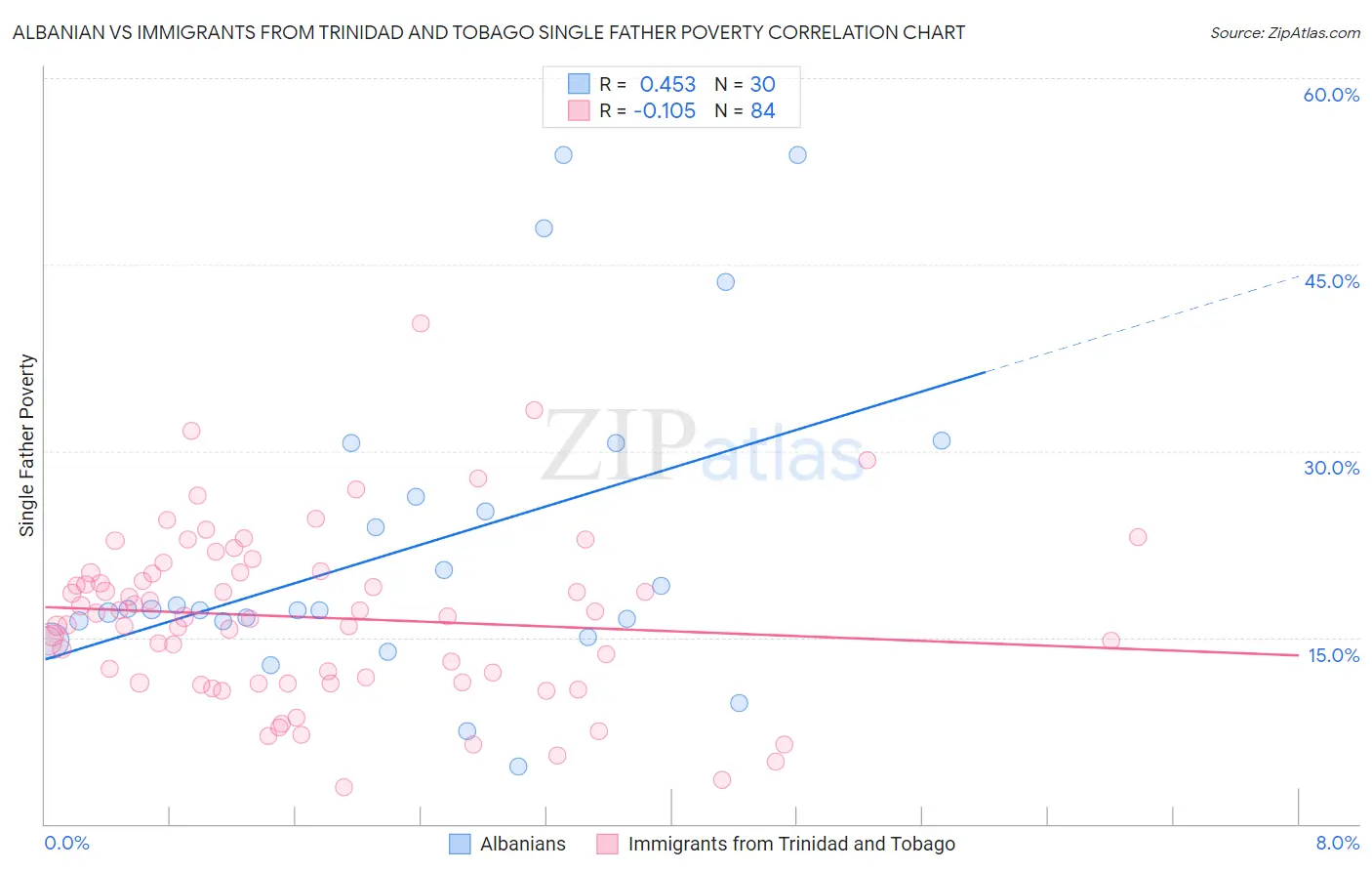 Albanian vs Immigrants from Trinidad and Tobago Single Father Poverty