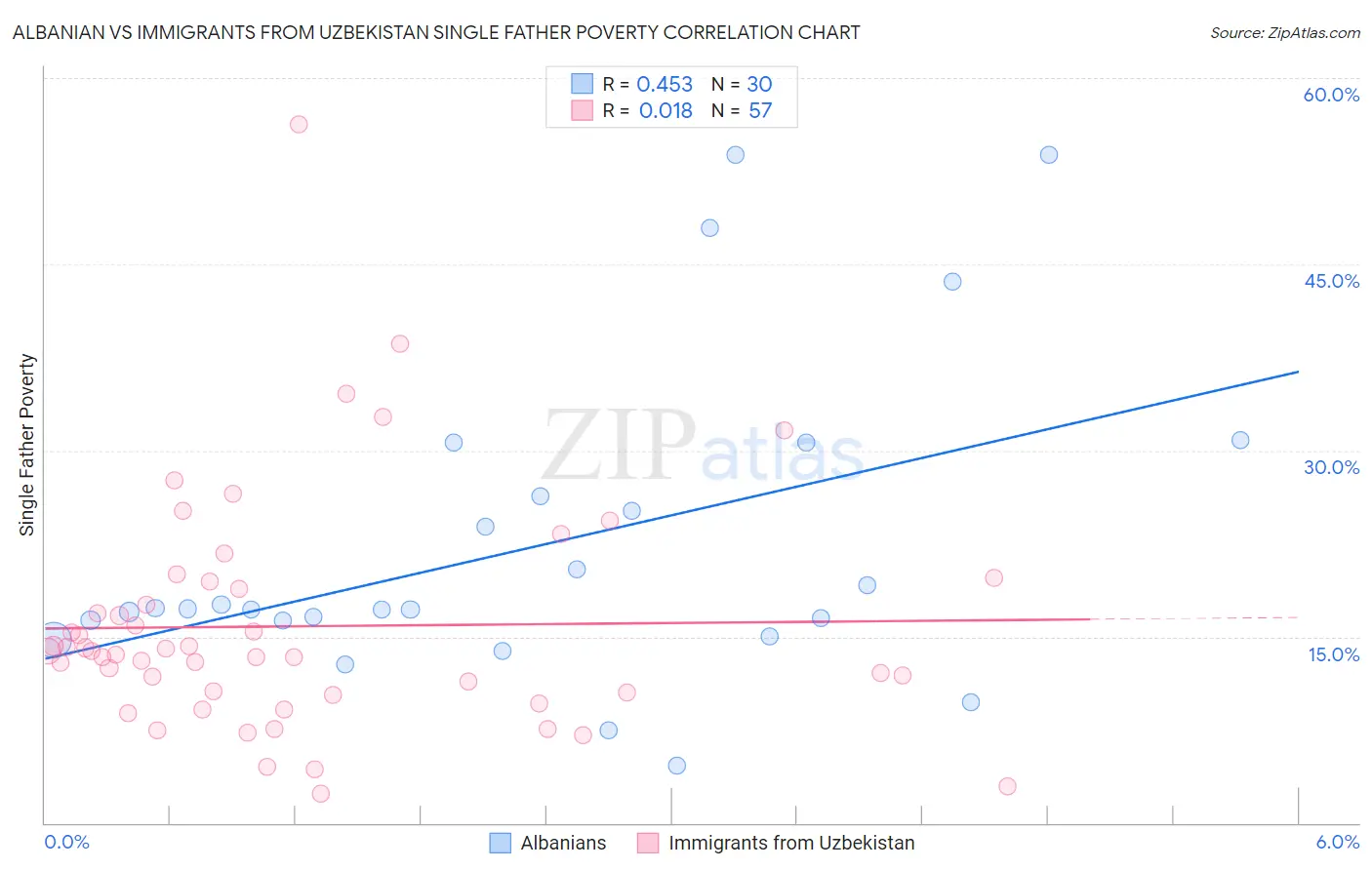 Albanian vs Immigrants from Uzbekistan Single Father Poverty