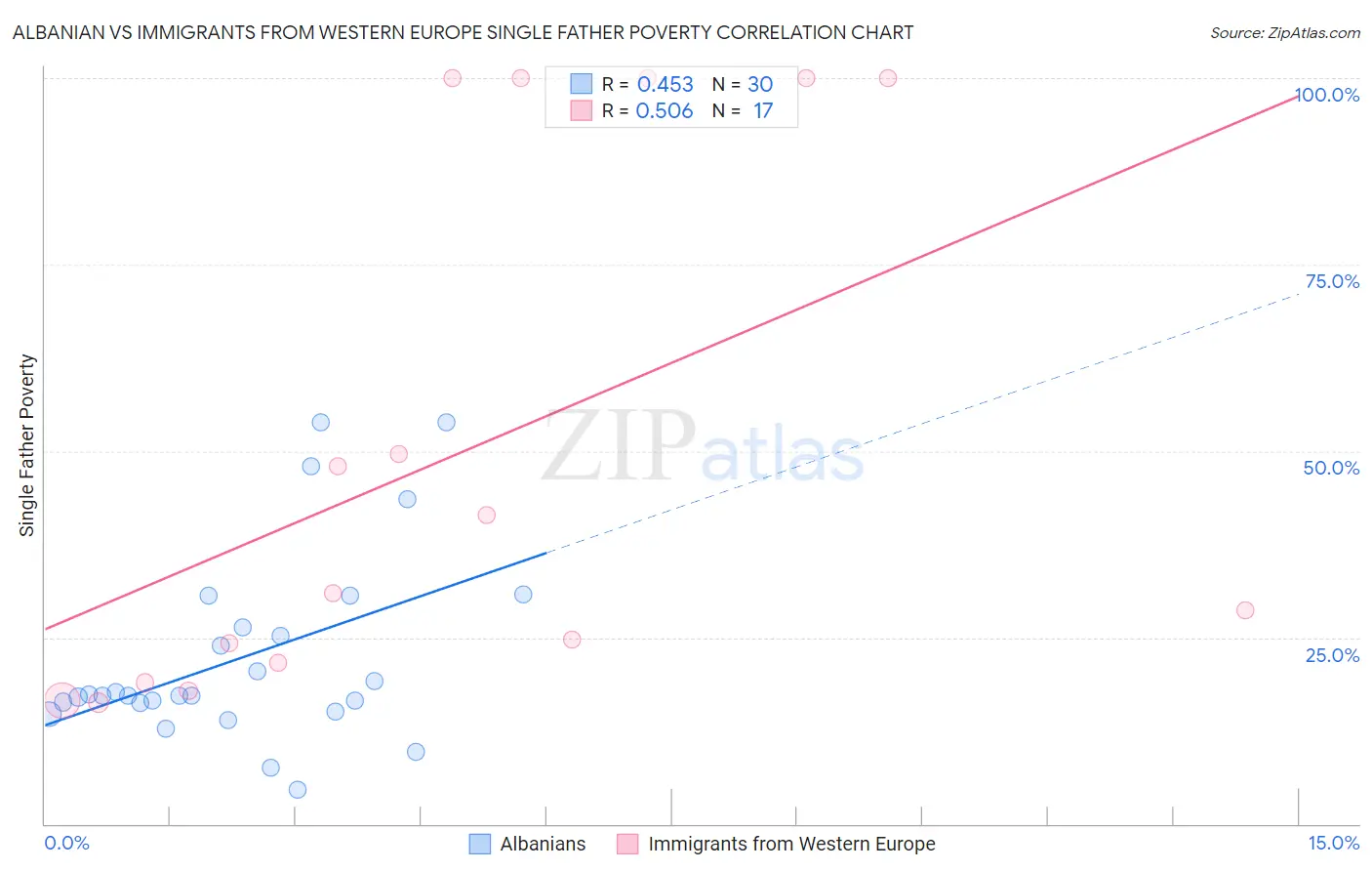 Albanian vs Immigrants from Western Europe Single Father Poverty