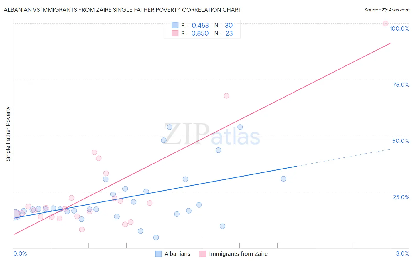 Albanian vs Immigrants from Zaire Single Father Poverty