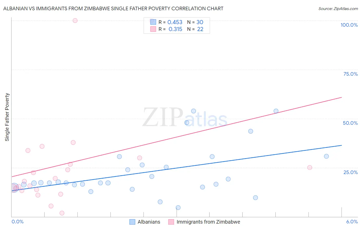 Albanian vs Immigrants from Zimbabwe Single Father Poverty