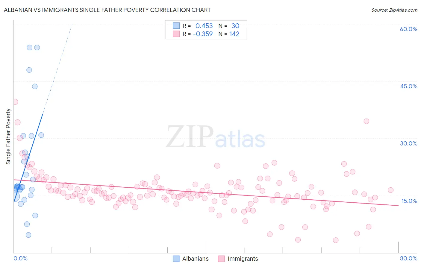 Albanian vs Immigrants Single Father Poverty