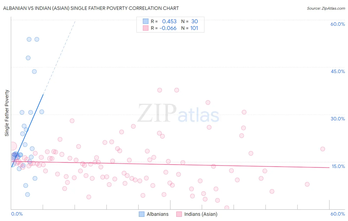 Albanian vs Indian (Asian) Single Father Poverty
