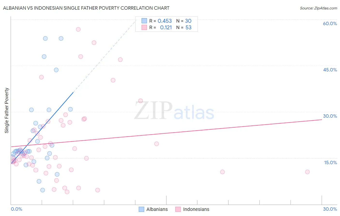 Albanian vs Indonesian Single Father Poverty