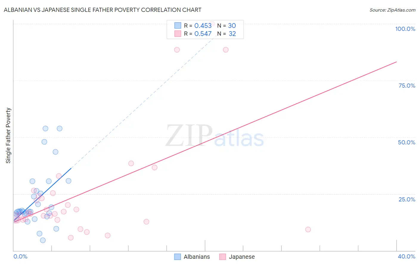 Albanian vs Japanese Single Father Poverty