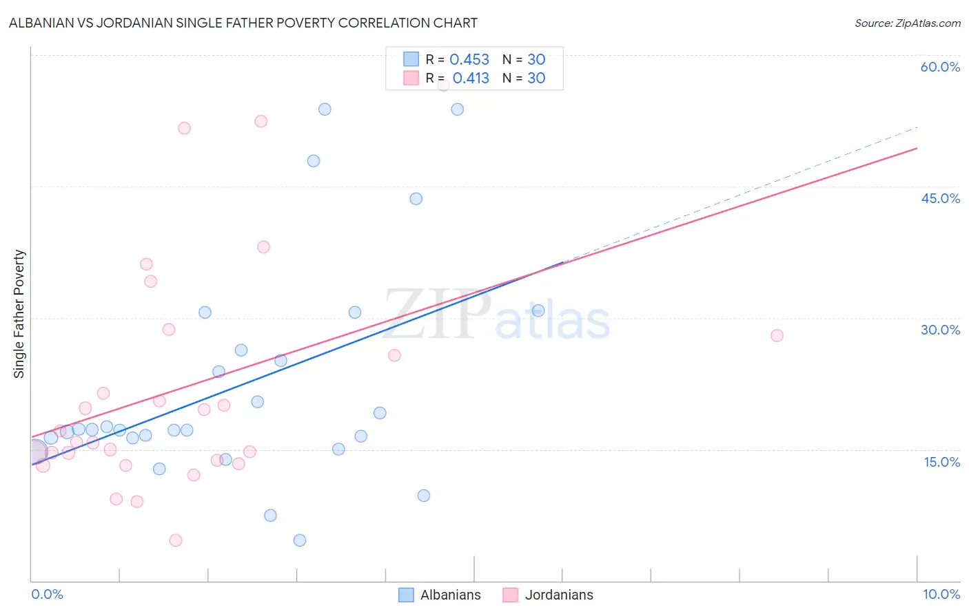 Albanian vs Jordanian Single Father Poverty