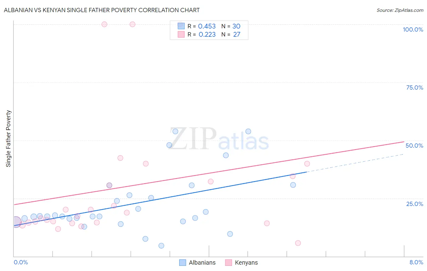 Albanian vs Kenyan Single Father Poverty