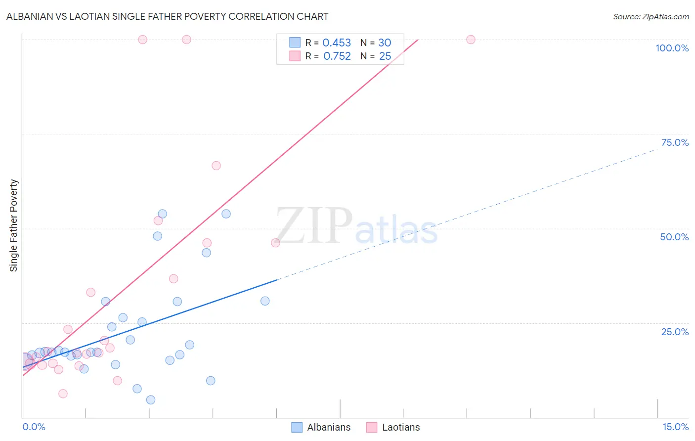 Albanian vs Laotian Single Father Poverty