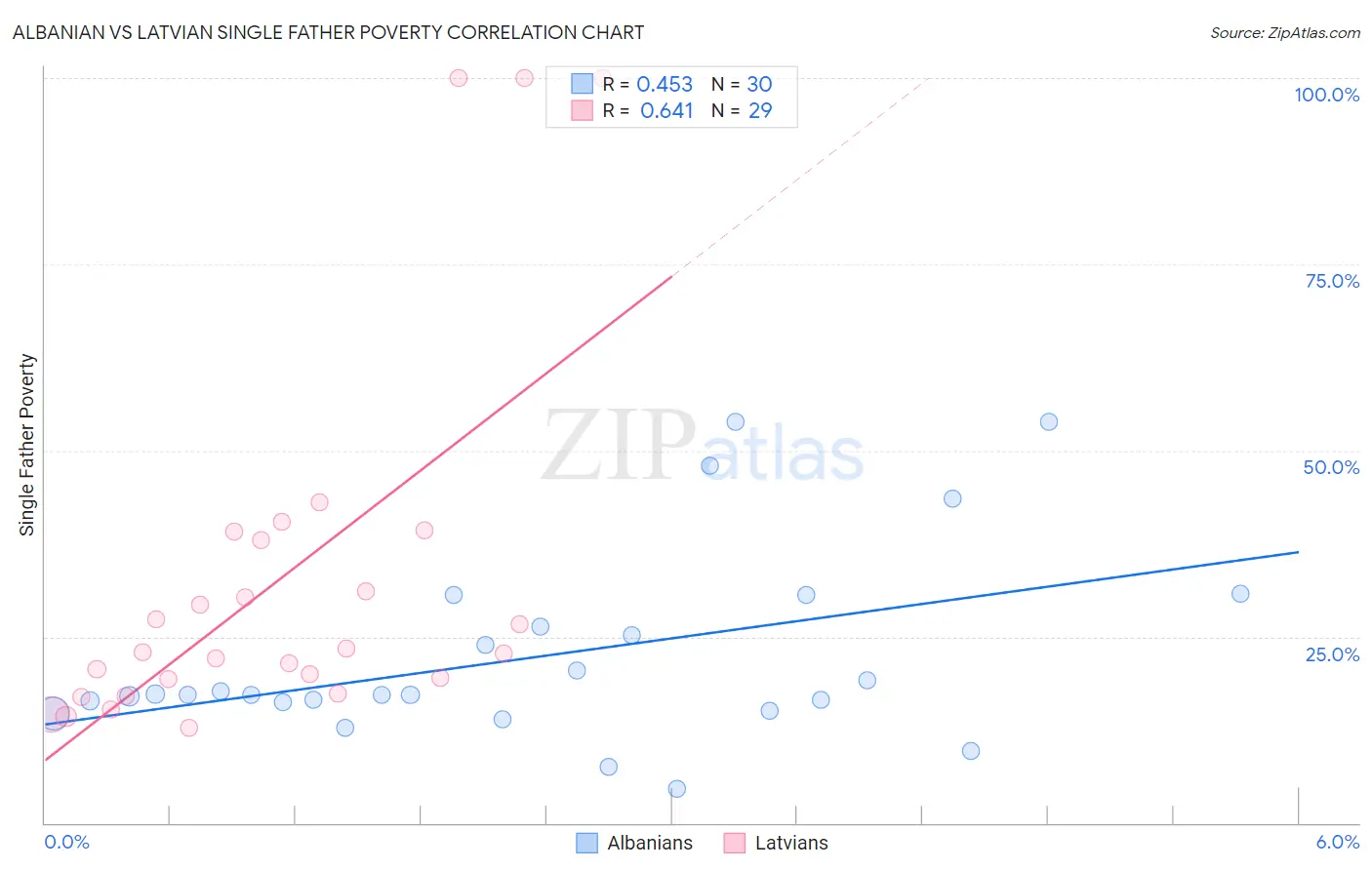 Albanian vs Latvian Single Father Poverty