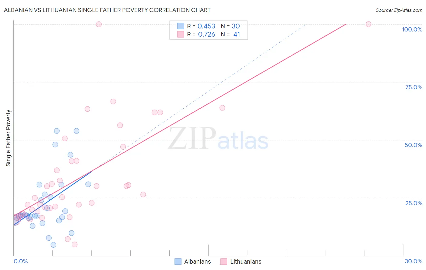 Albanian vs Lithuanian Single Father Poverty