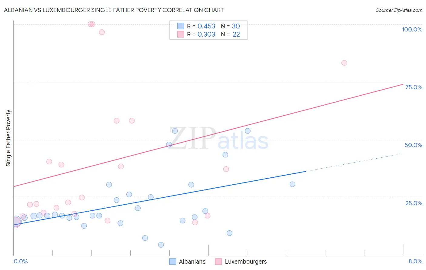 Albanian vs Luxembourger Single Father Poverty