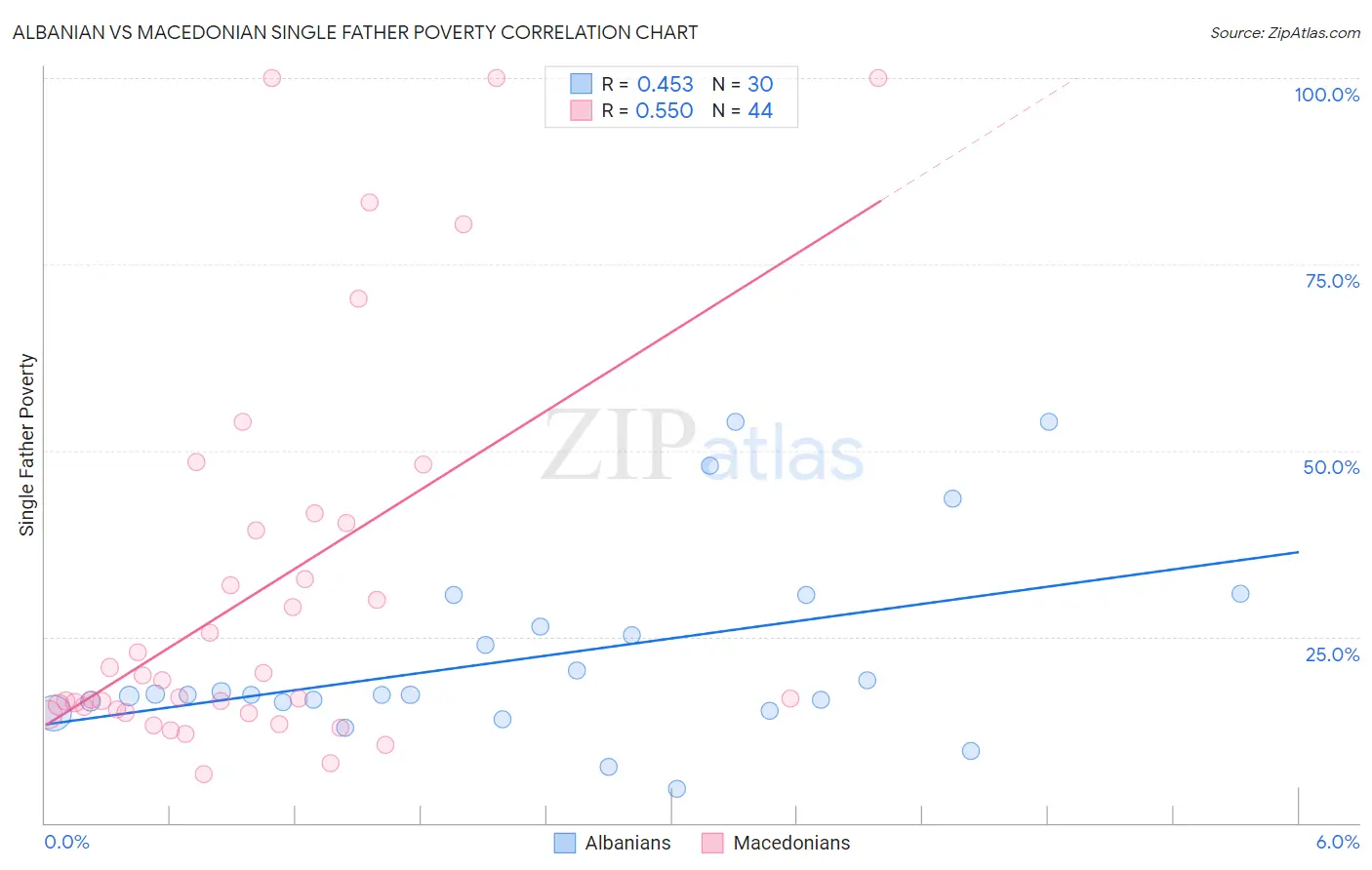 Albanian vs Macedonian Single Father Poverty