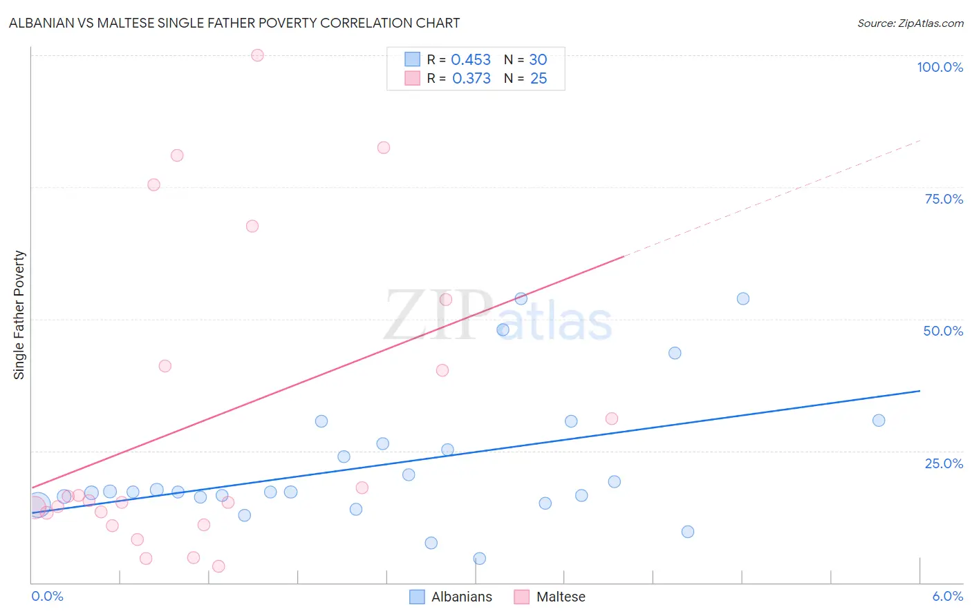 Albanian vs Maltese Single Father Poverty