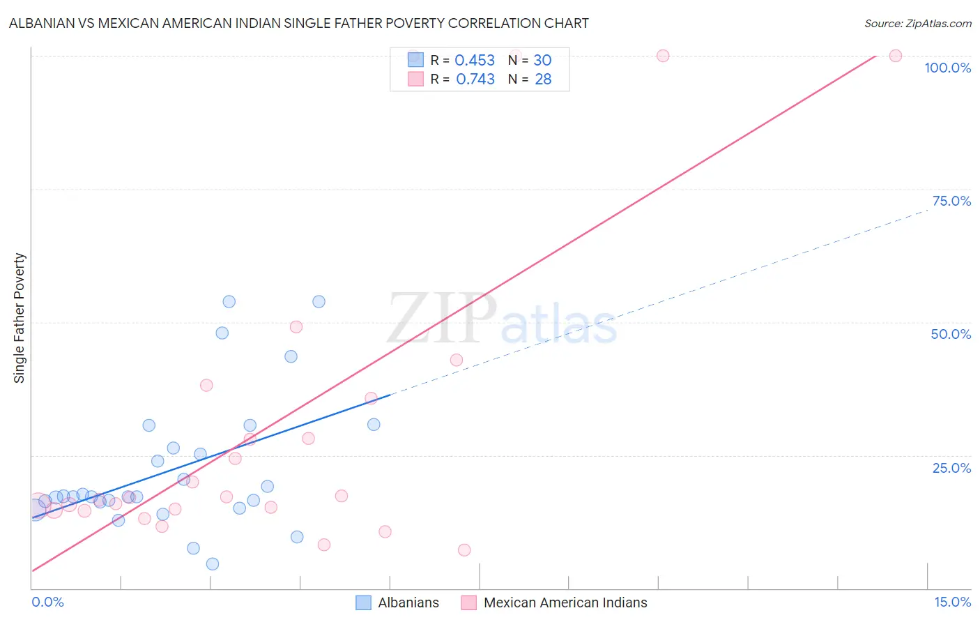 Albanian vs Mexican American Indian Single Father Poverty