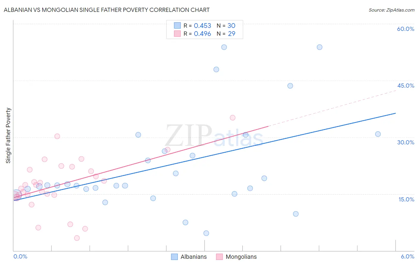 Albanian vs Mongolian Single Father Poverty