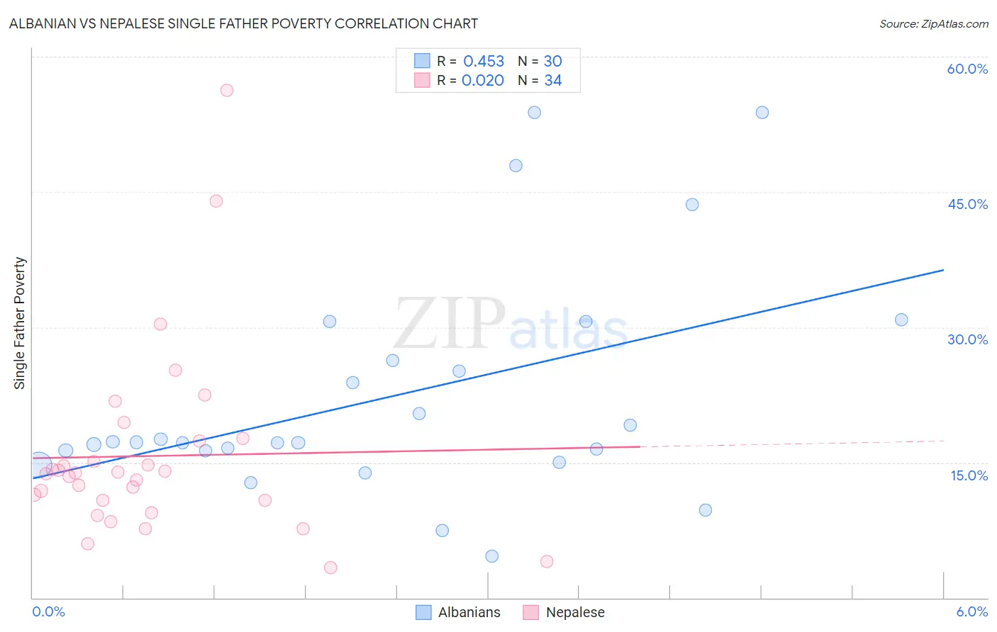 Albanian vs Nepalese Single Father Poverty
