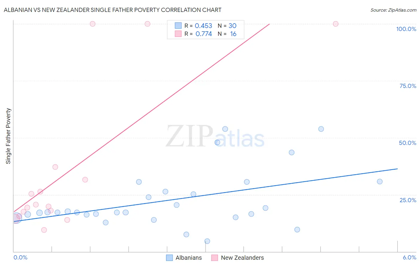 Albanian vs New Zealander Single Father Poverty