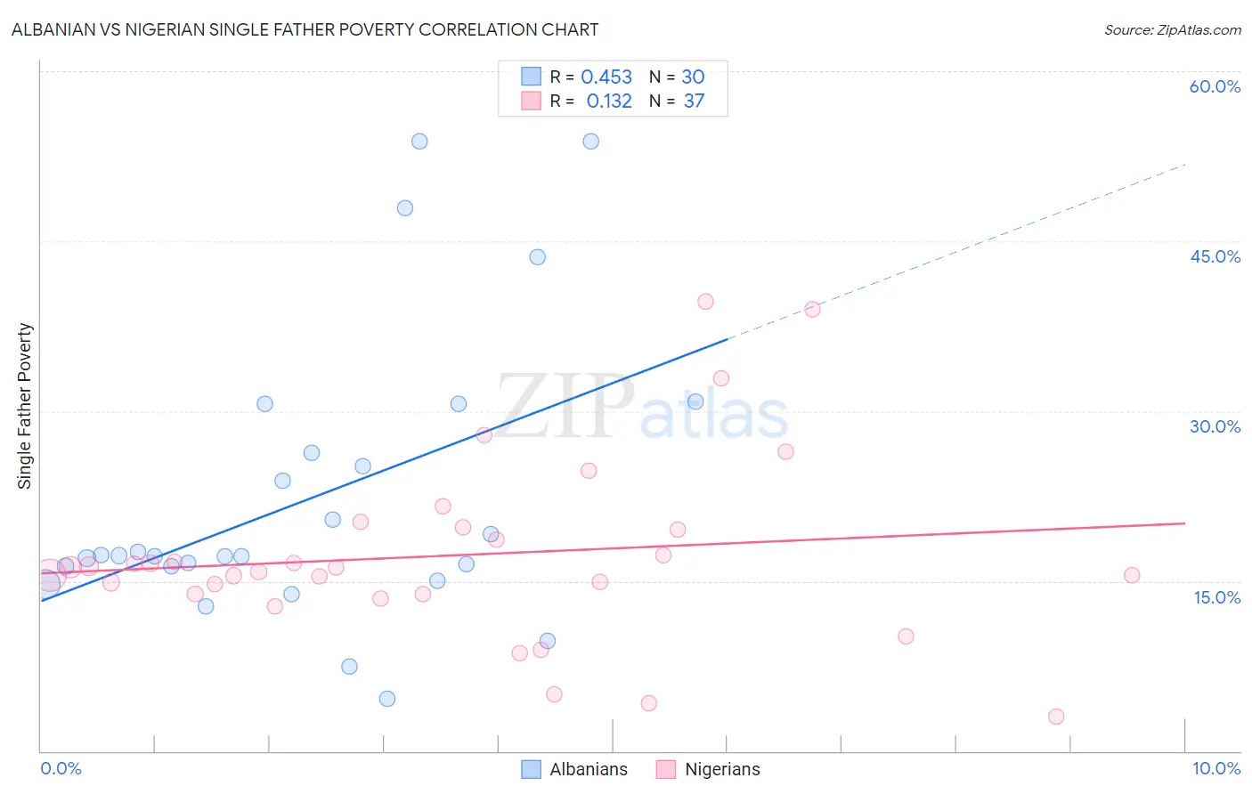 Albanian vs Nigerian Single Father Poverty