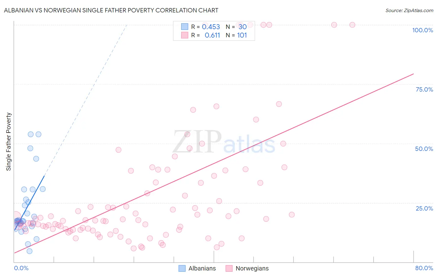 Albanian vs Norwegian Single Father Poverty