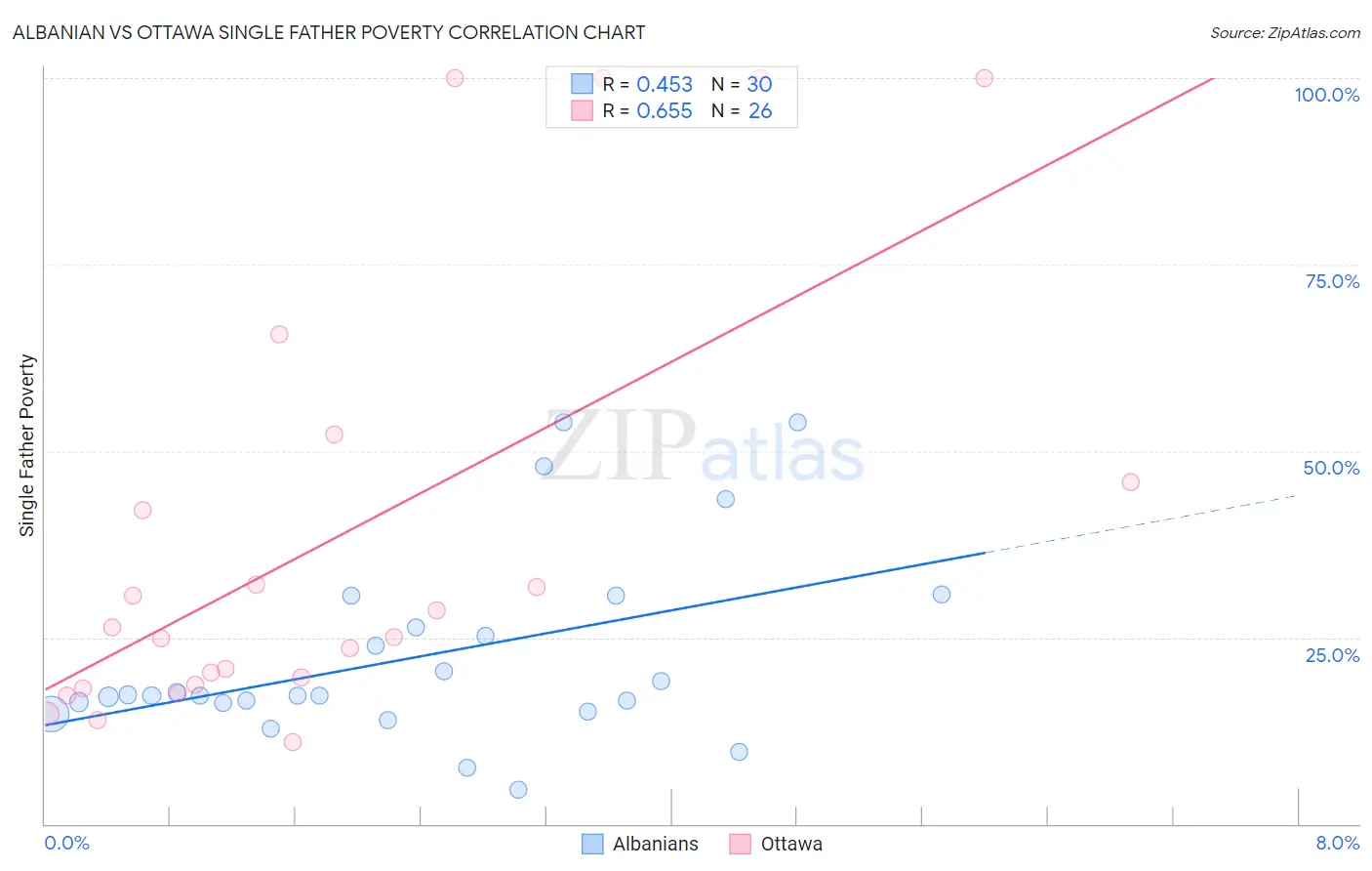 Albanian vs Ottawa Single Father Poverty