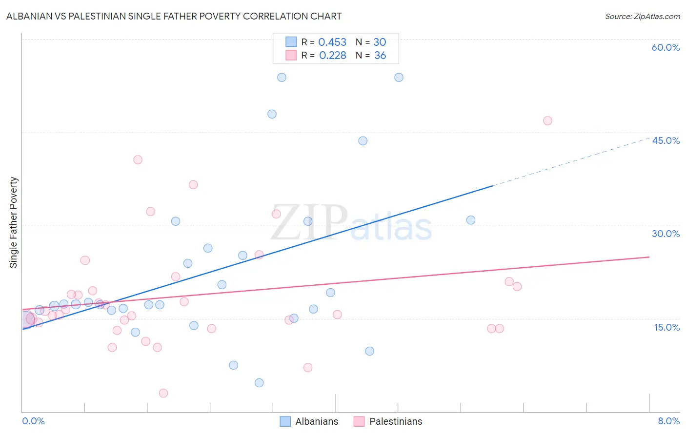 Albanian vs Palestinian Single Father Poverty