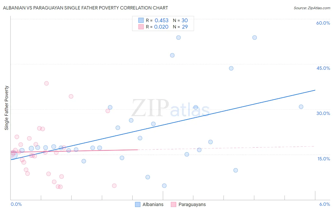 Albanian vs Paraguayan Single Father Poverty