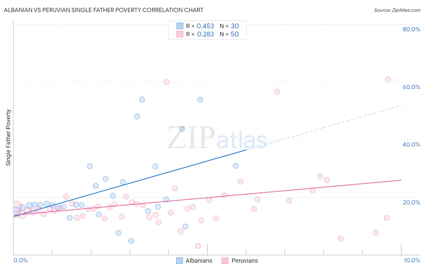 Albanian vs Peruvian Single Father Poverty