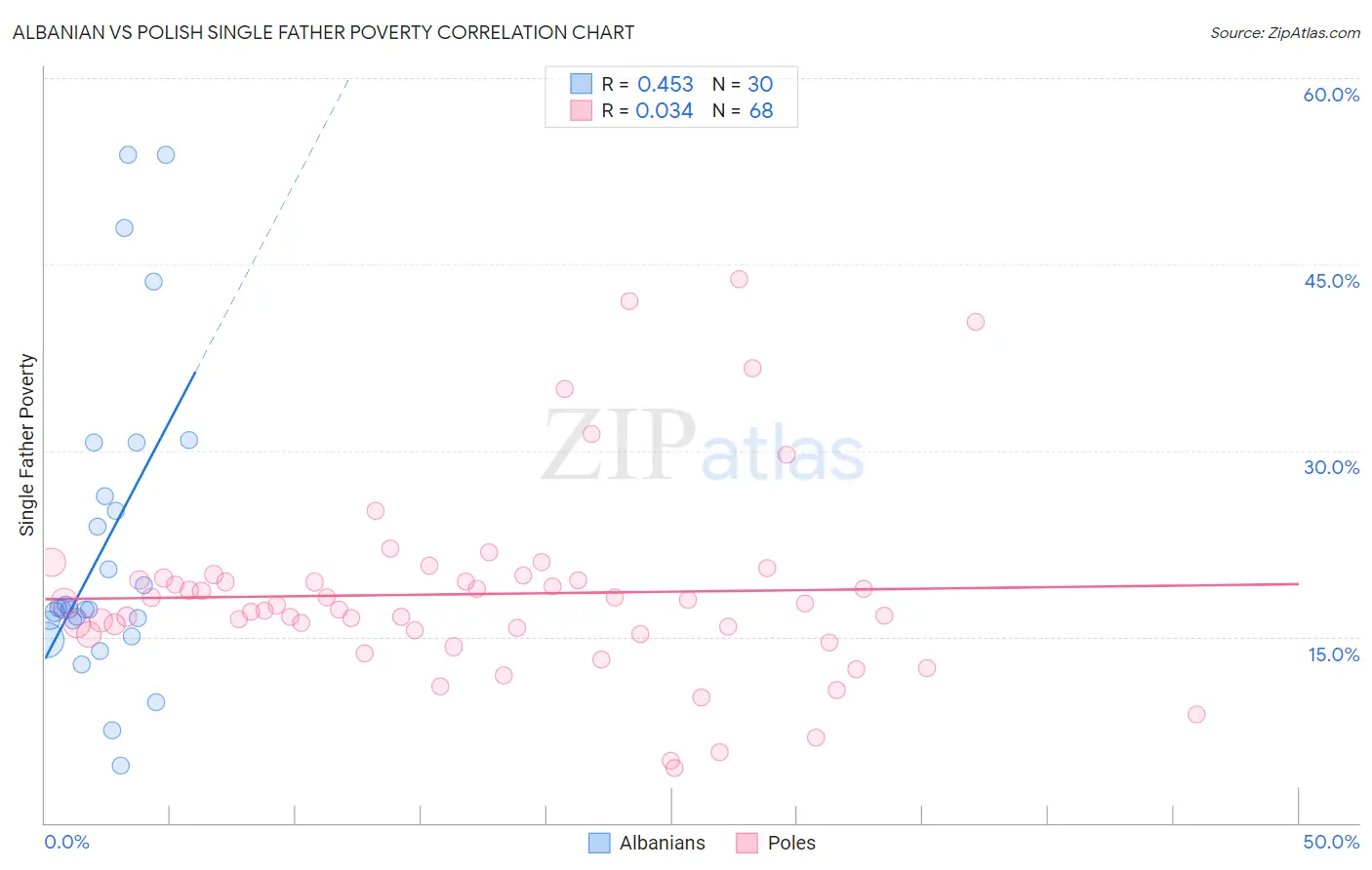 Albanian vs Polish Single Father Poverty