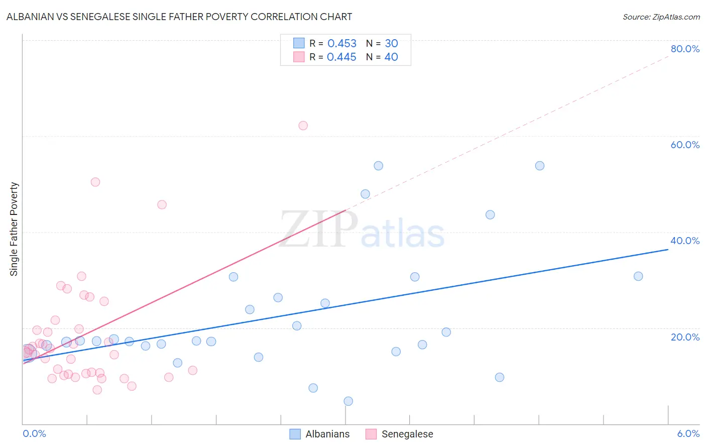 Albanian vs Senegalese Single Father Poverty