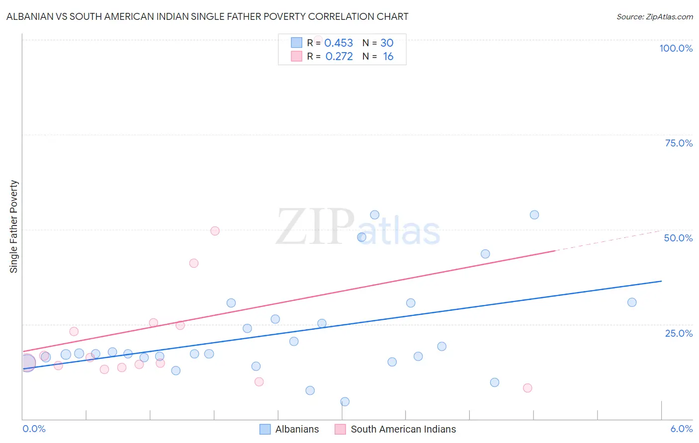 Albanian vs South American Indian Single Father Poverty