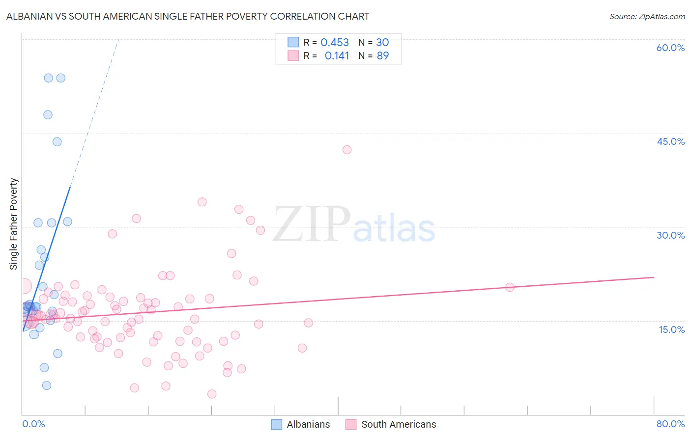 Albanian vs South American Single Father Poverty