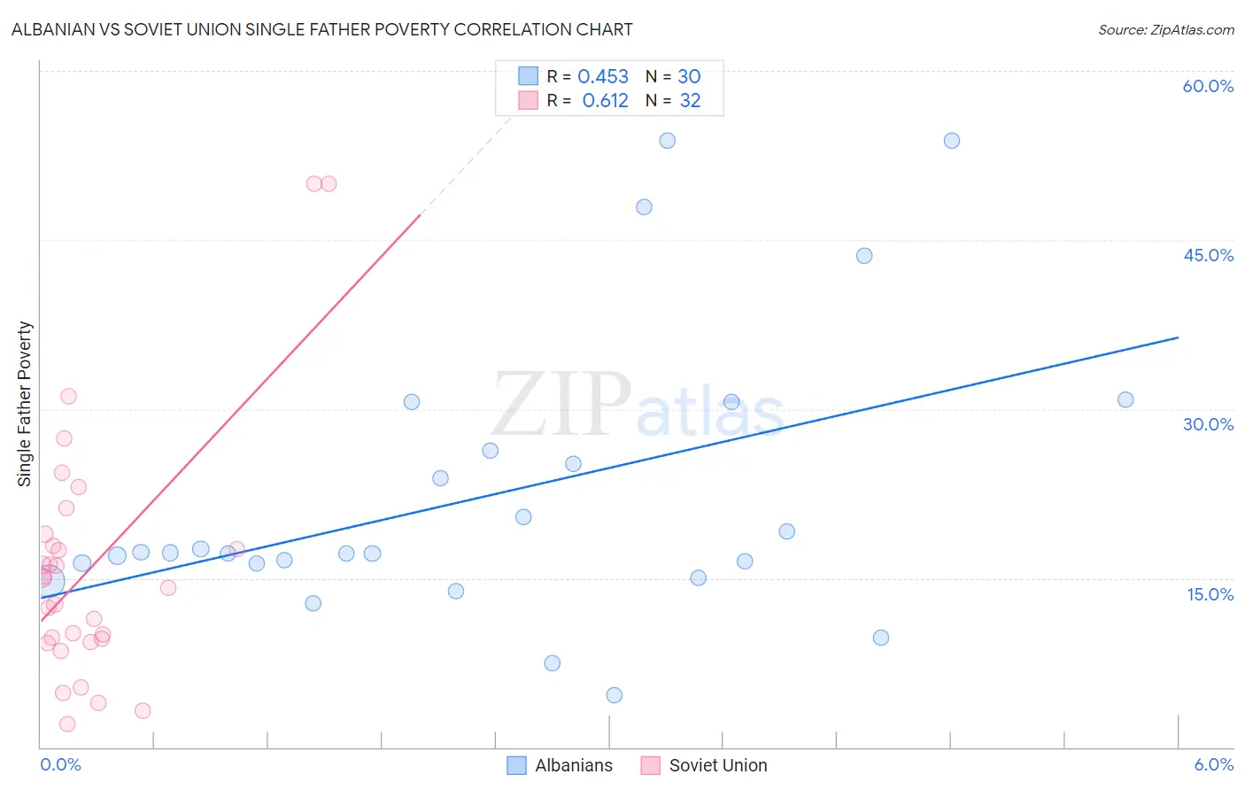 Albanian vs Soviet Union Single Father Poverty