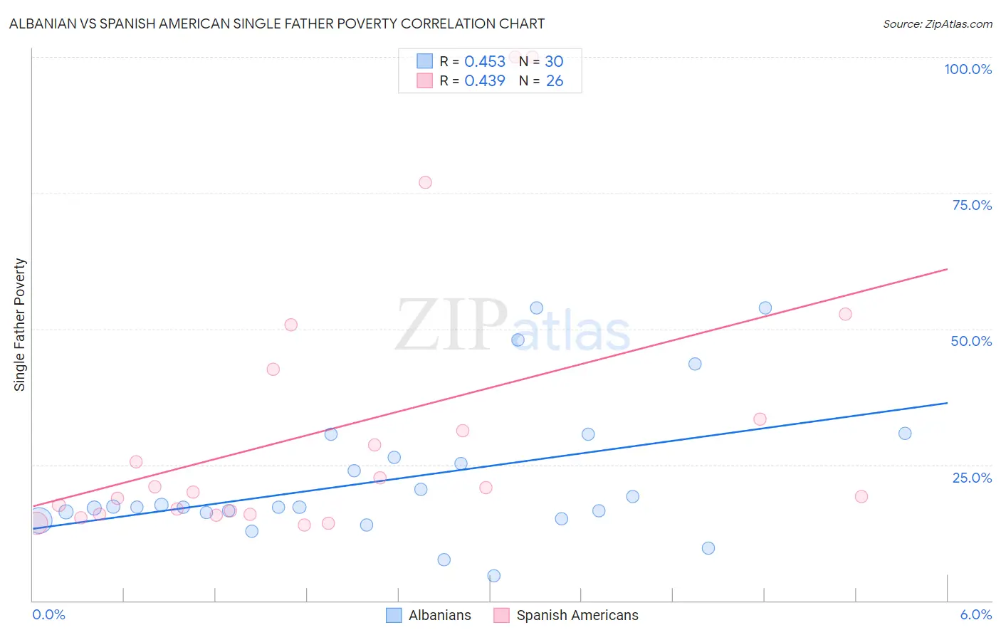Albanian vs Spanish American Single Father Poverty