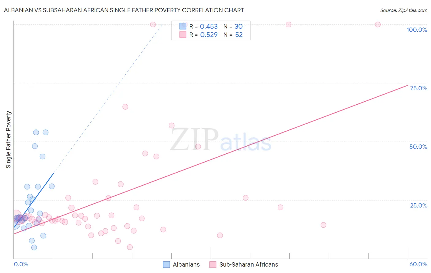 Albanian vs Subsaharan African Single Father Poverty