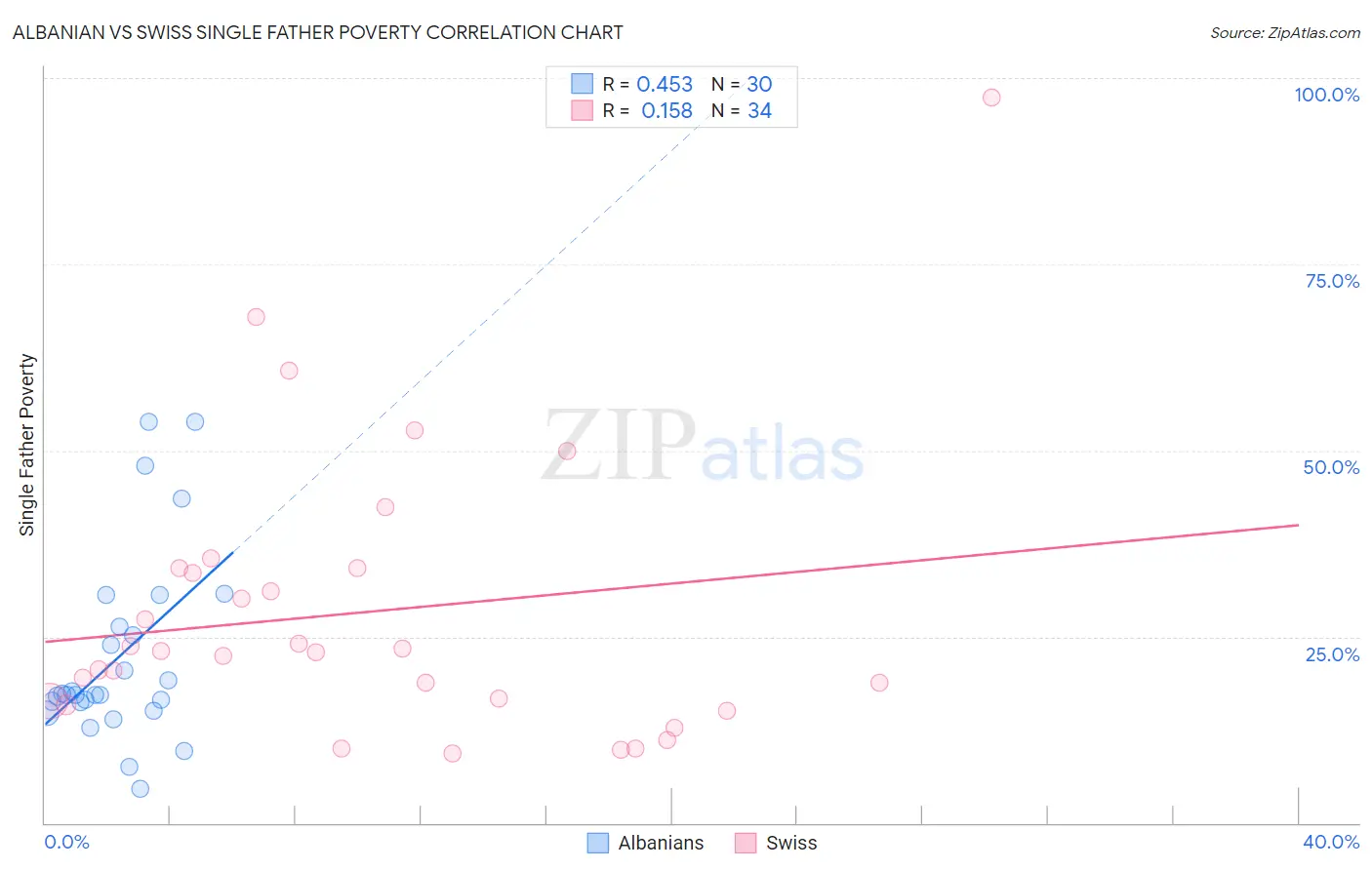 Albanian vs Swiss Single Father Poverty
