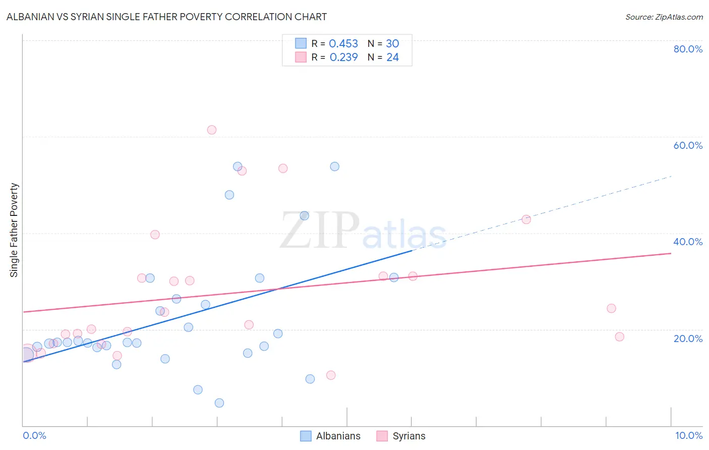 Albanian vs Syrian Single Father Poverty