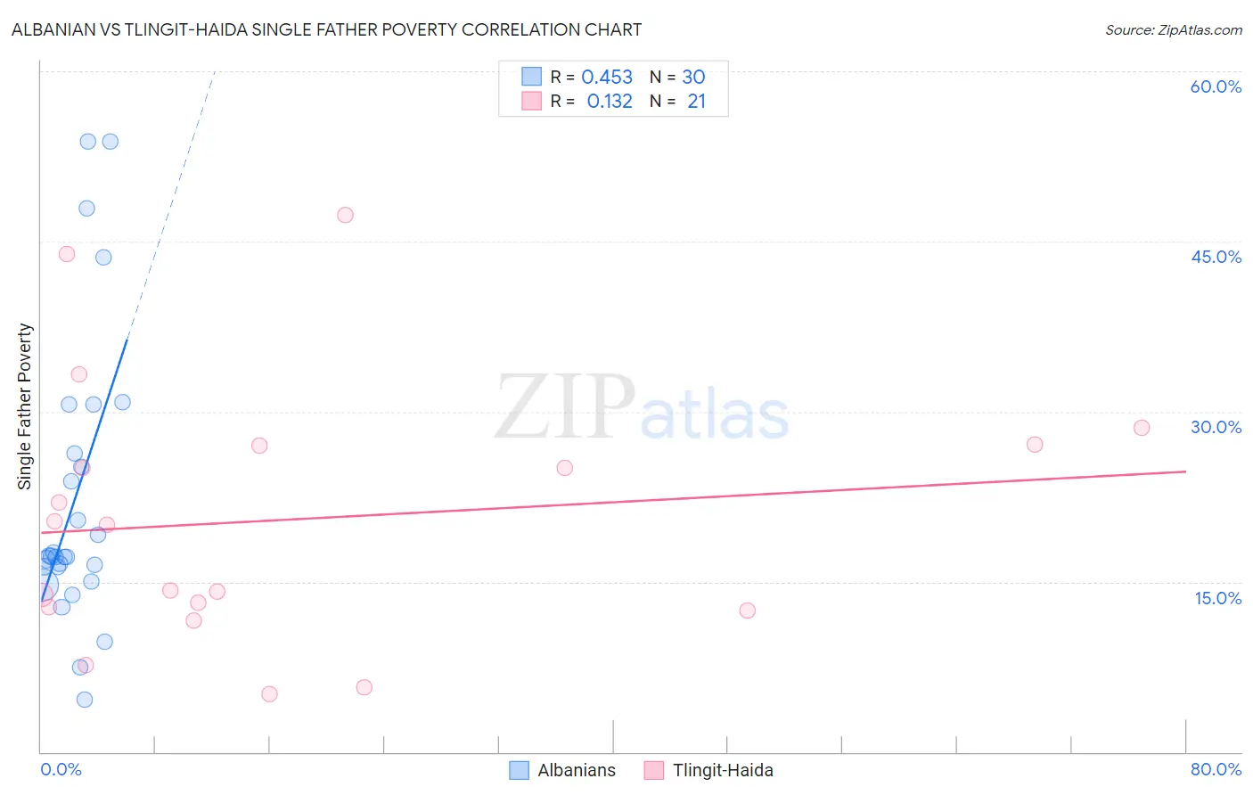 Albanian vs Tlingit-Haida Single Father Poverty