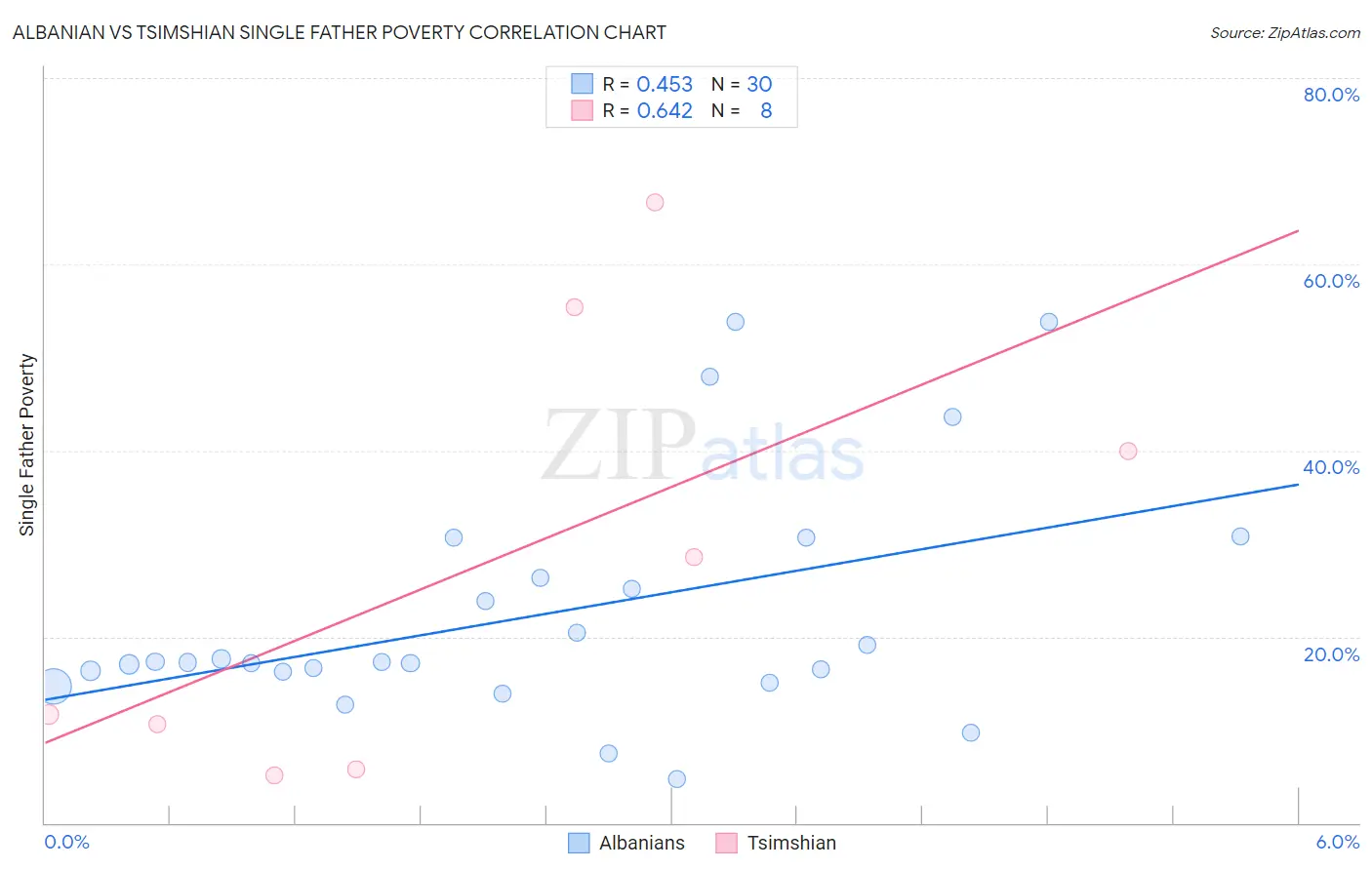 Albanian vs Tsimshian Single Father Poverty