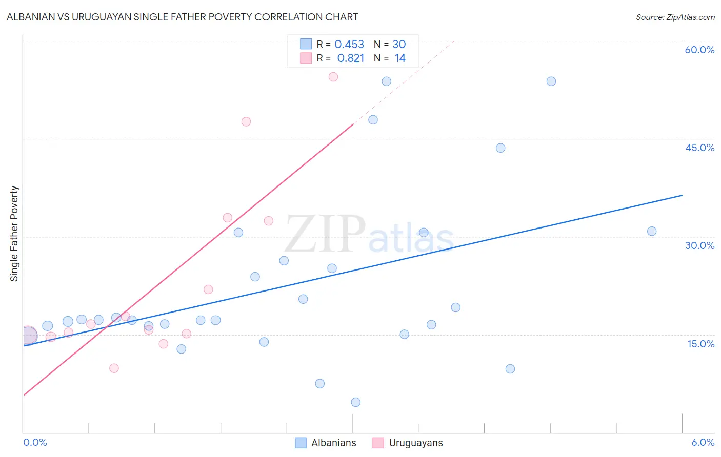 Albanian vs Uruguayan Single Father Poverty