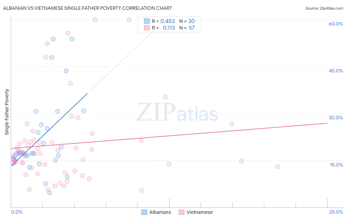 Albanian vs Vietnamese Single Father Poverty