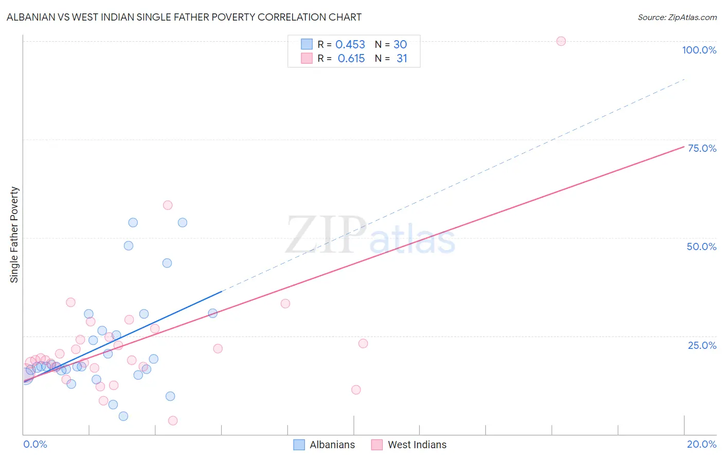 Albanian vs West Indian Single Father Poverty