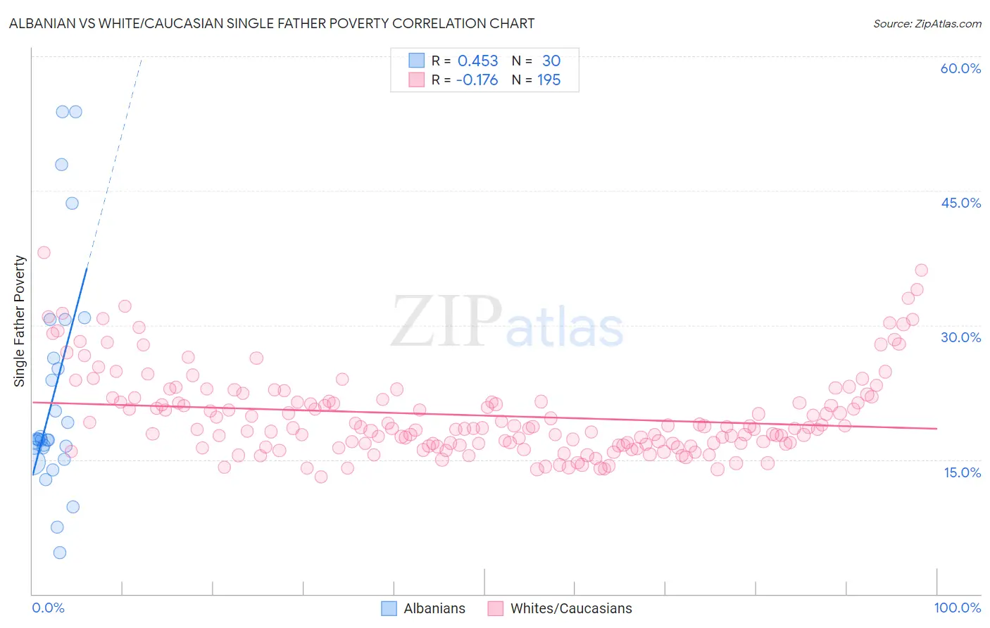 Albanian vs White/Caucasian Single Father Poverty