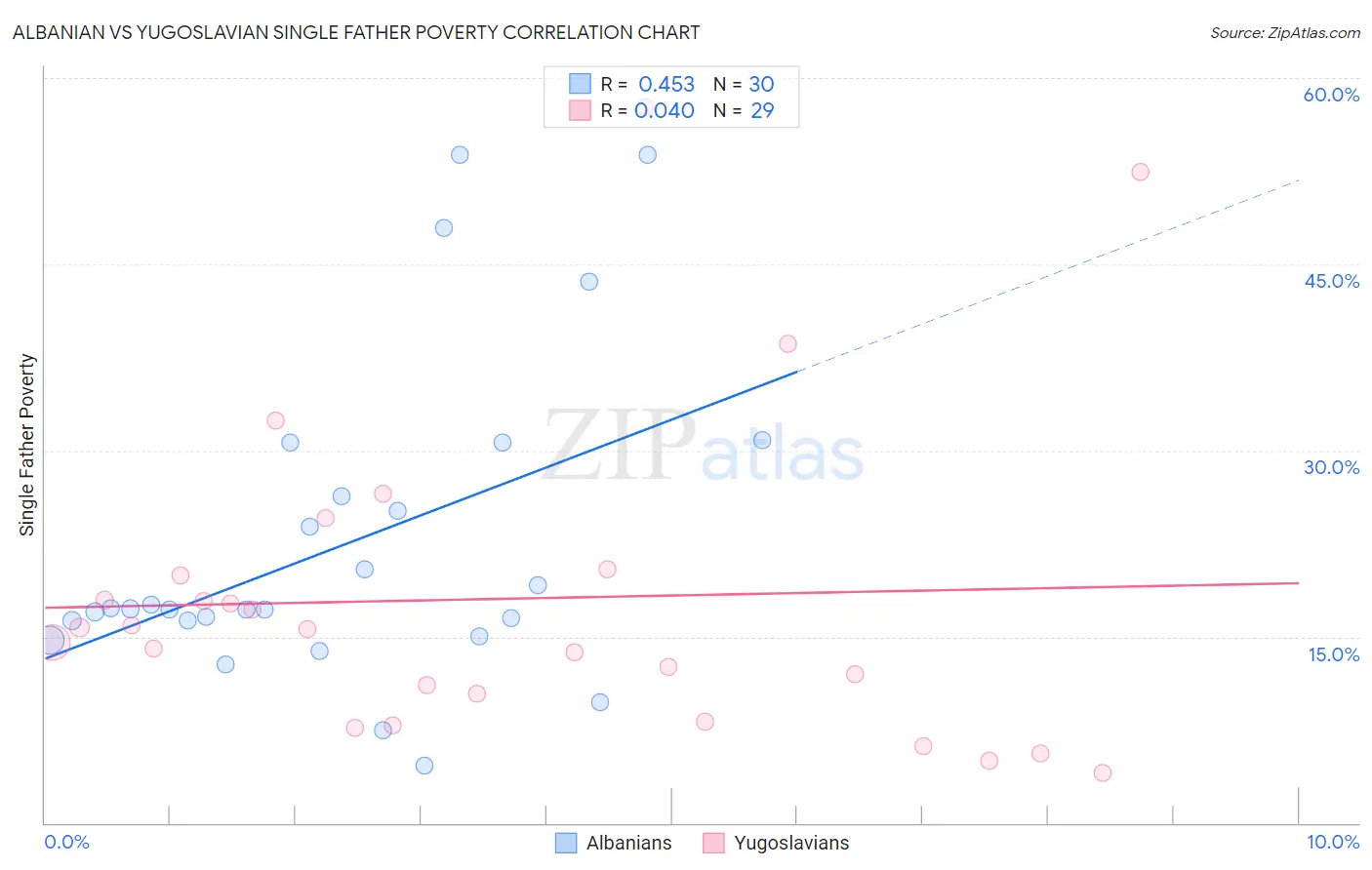 Albanian vs Yugoslavian Single Father Poverty