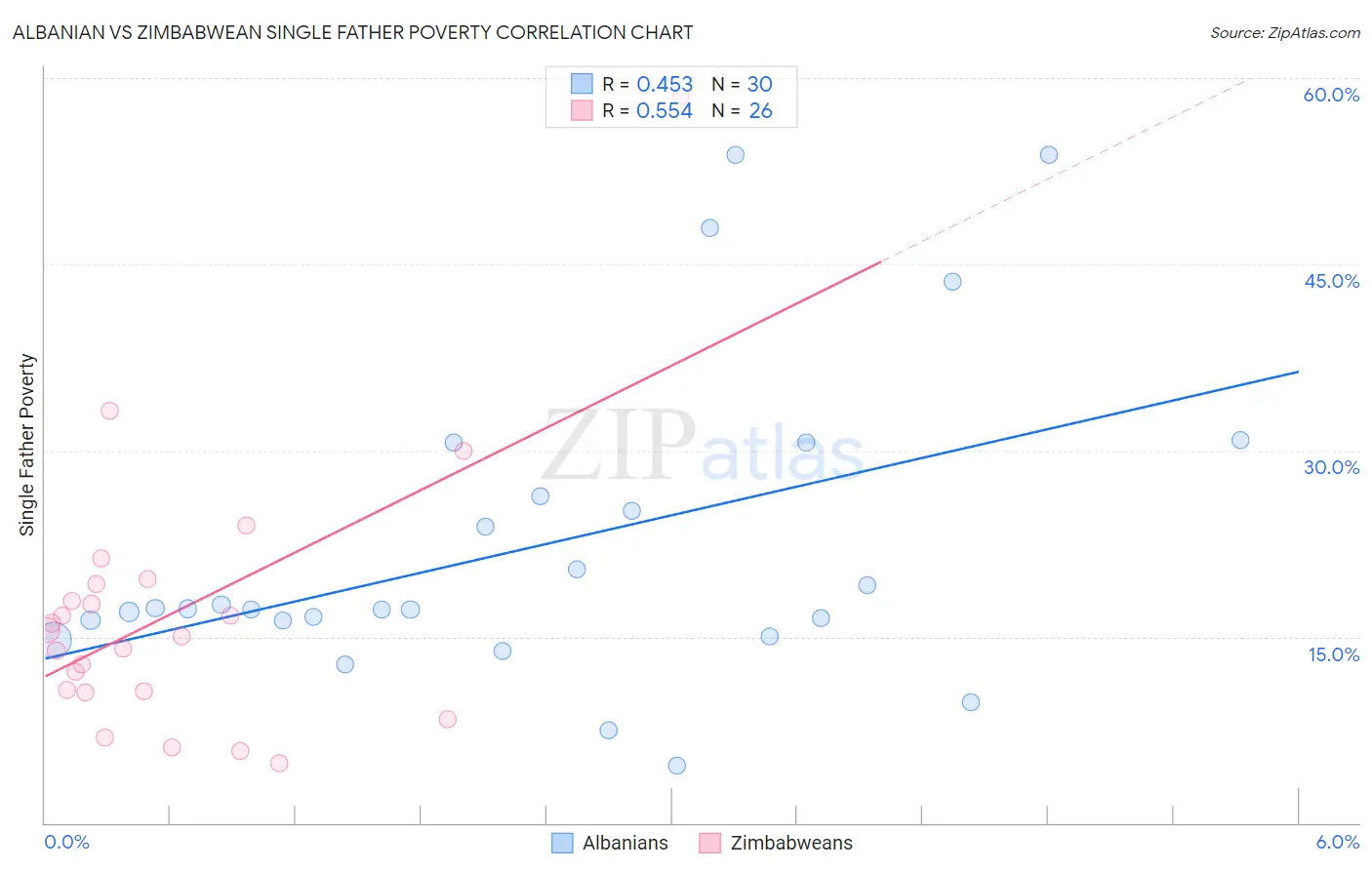 Albanian vs Zimbabwean Single Father Poverty