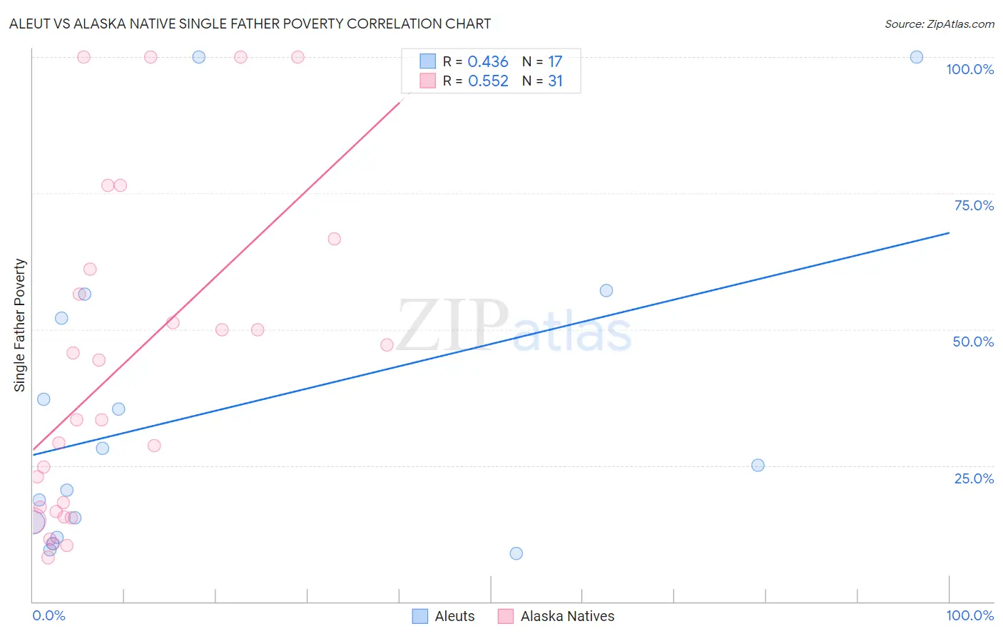 Aleut vs Alaska Native Single Father Poverty