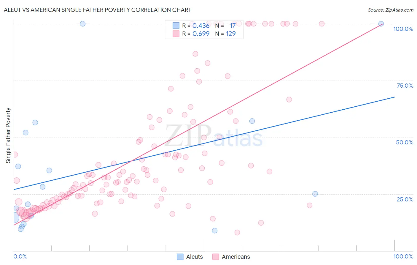 Aleut vs American Single Father Poverty
